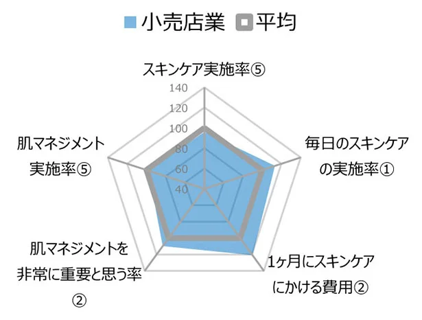 「毎日のスキンケアの実施率」「1ヶ月にスキンケ アにかける費用」は平均を大きく上回る