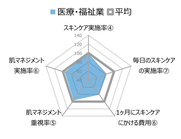 全体的に平均を下回る結果に