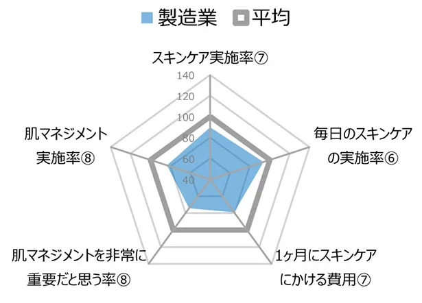 すべ の項目において、平均を下回る結果に