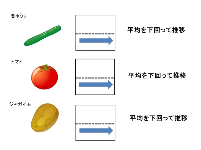 【グラフを見る】5月上旬の野菜の価格動向