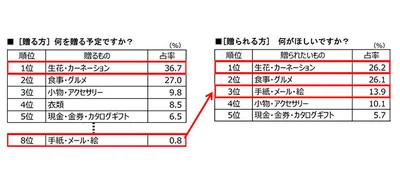 表1 母の日に何を贈るか・母親は何が欲しいかのランキング