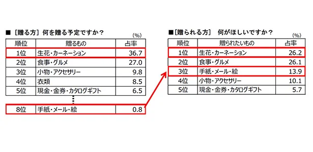 表1 母の日に何を贈るか・母親は何が欲しいかのランキング