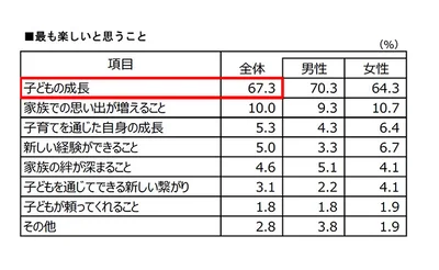 表2 母親として子育てで最も楽しいと思うこと