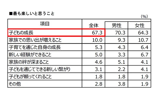 表2 母親として子育てで最も楽しいと思うこと