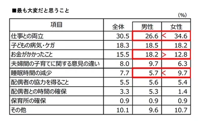 表3 母親として子育てで最も大変だと思うこと