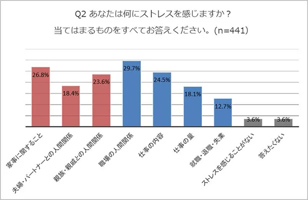 【グラフを見る】30～40代女性441名の4人に1人は「家事」がストレスに！