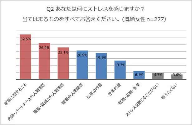 中でも既婚女性のストレスNo.1は「家事」