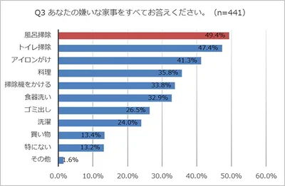 嫌いな家事No.1は「お風呂掃除」