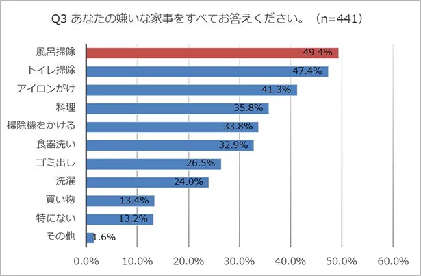 嫌いな家事No.1は「お風呂掃除」