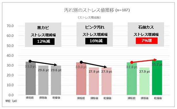 お風呂の3大汚れ、最もストレスを感じるのは「石鹸カス」だった！