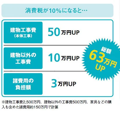 消費税が10%になったとき、これだけの出費が増える