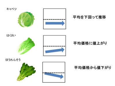 【グラフを見る】5月下旬の野菜の価格動向