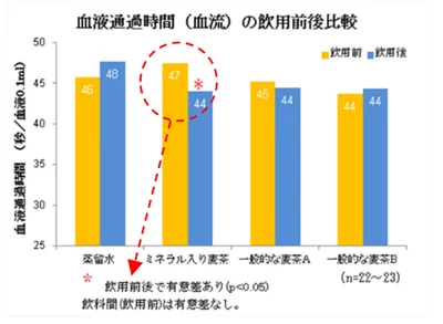 ミネラル入りむぎ茶と一般的なむぎ茶を飲んだあと、一定量の血液が流れる時間を測定すると、ミネラル入りむぎ茶が最も血液流動性が高い結果に