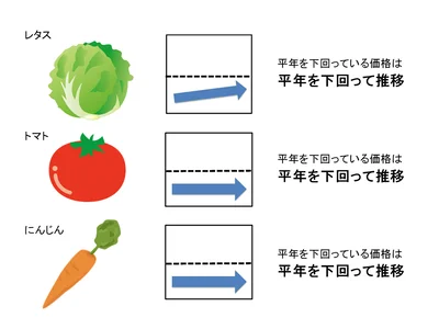 【グラフを見る】6月上旬の野菜の価格動向