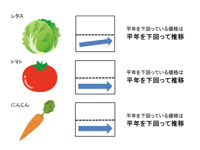 【グラフを見る】6月上旬の野菜の価格動向