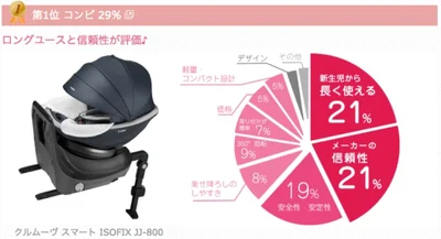 出典：ベビカム株式会社「チャイルドシートに関する調査」より