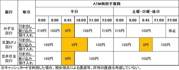  ATMの無料時間帯は？