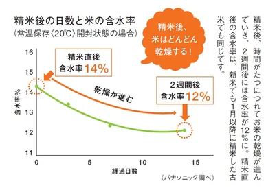 精米後、米はどんどん乾燥する！