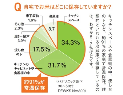 自宅でお米はどこに保存していますか？