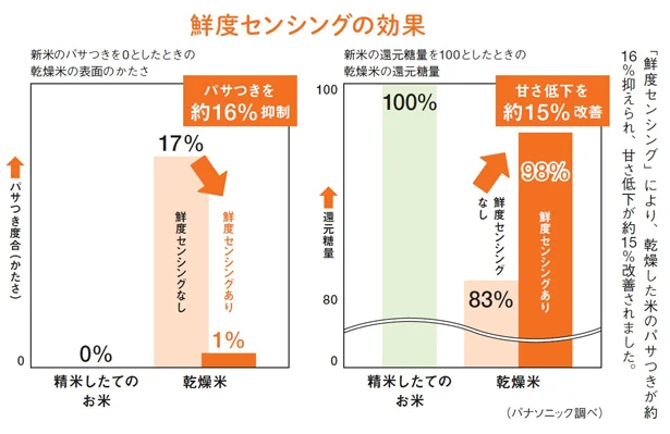 鮮度センシングの効果