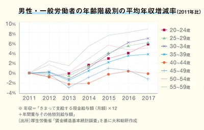 表1：男性・一般労働者の年齢階級別の平均年収増減率