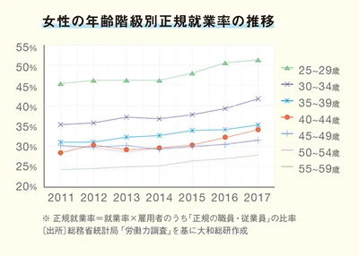 【表を見る】表2：女性の年齢階級別正規就業率の推移