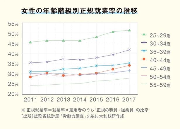 【表を見る】表2：女性の年齢階級別正規就業率の推移