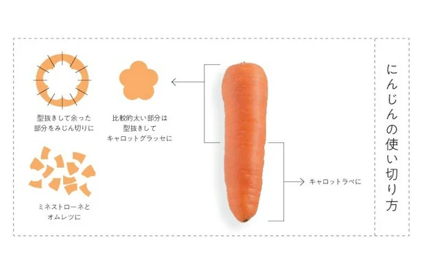 にんじんの使い切り方 図解