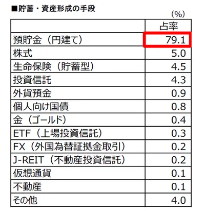 表3 貯蓄・資産形成の手段　