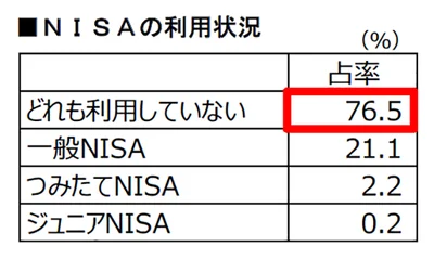 表4 つみたてNISA利用者の割合