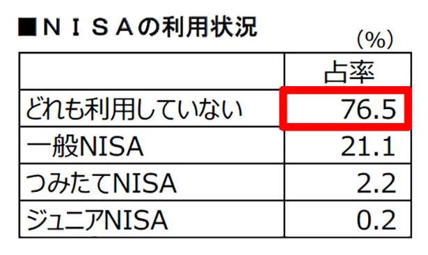 表4 つみたてNISA利用者の割合