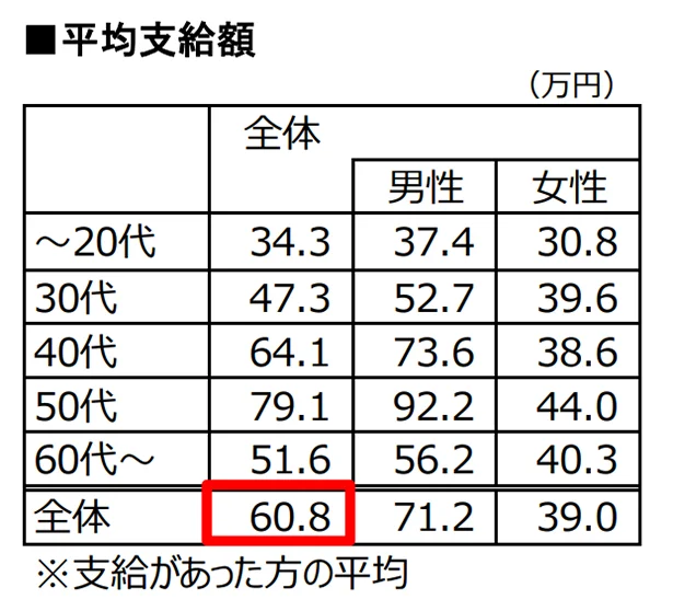 【画像を見る】表1 夏のボーナス平均支給額