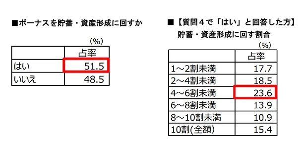 表2 ボーナスを貯蓄・資産形成に回す人の割合と支給額のうち貯蓄・資産形成に充てる割合