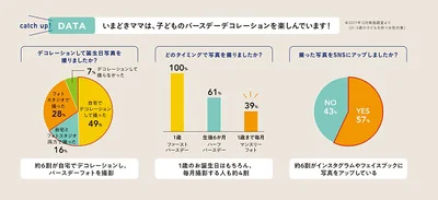 【データを見る】いまどきママの多くが、わが子のバースデーデコレーションを楽しんでいることが判明！