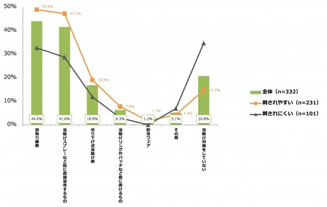 【グラフを見る】蚊に関するアンケート調査（2018年5月実施）虫よけ対策について
