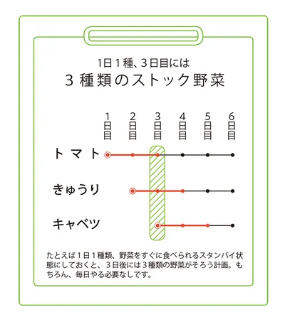 【図を見る】無理をしない1日1種類の処理で日々の大きな財産が作れる