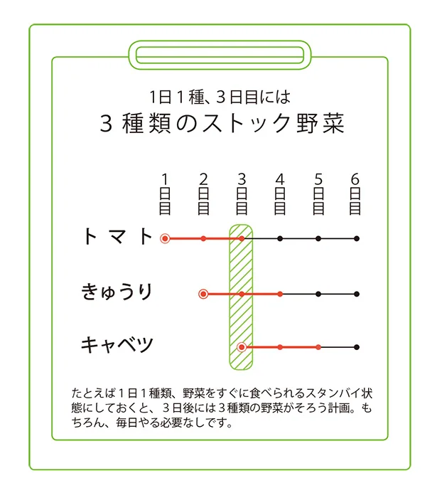 【図を見る】無理をしない1日1種類の処理で日々の大きな財産が作れる