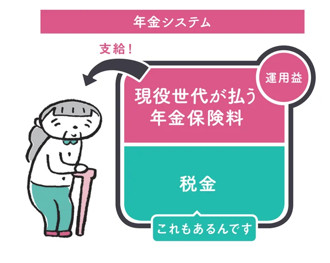 【図を見る】年金システムの仕組み