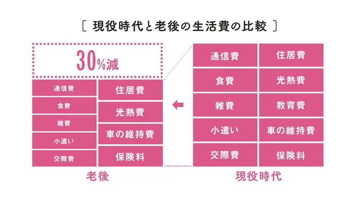 現役時代と老後の生活費の比較