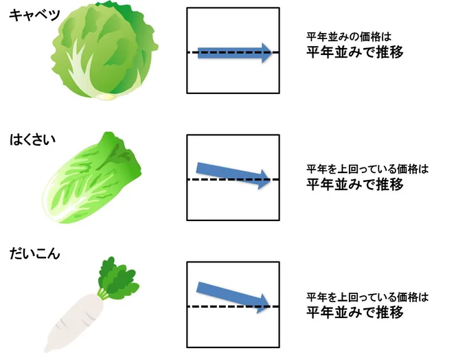  【グラフを見る】9月下旬の野菜の価格動向