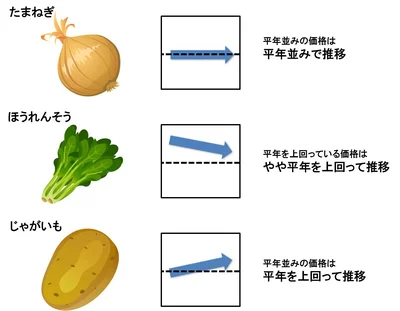 【グラフを見る】10月上旬の野菜の価格動向