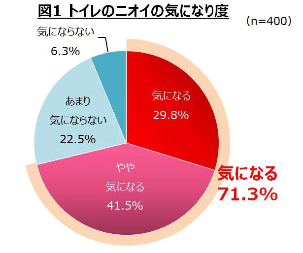 トイレのニオイの気になり度