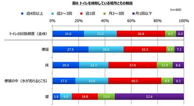 トイレを掃除している場所とその頻度