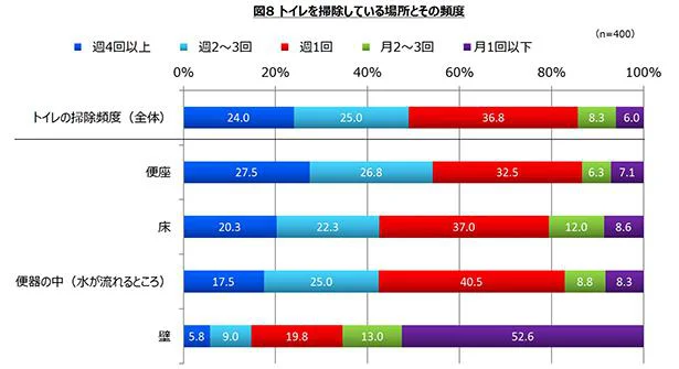 トイレを掃除している場所とその頻度