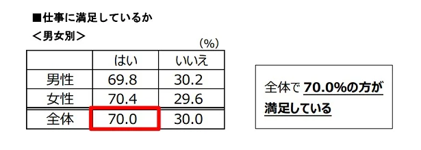 【画像を見る】「仕事に満足しているか」についてのアンケート結果