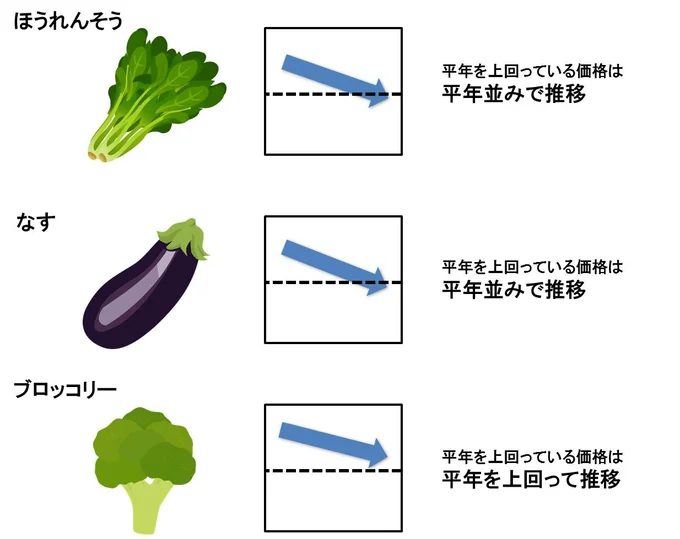 【グラフを見る】11月中旬の野菜価格動向