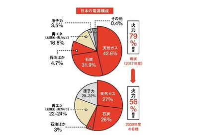 日本の電源構成