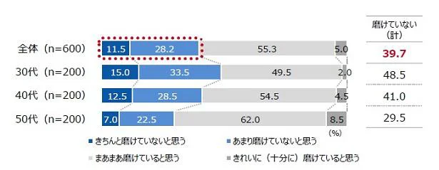 【画像を見る】きれいに歯磨きできているか？（年代別）