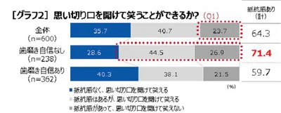 思い切り口を開けて笑うことができるか?