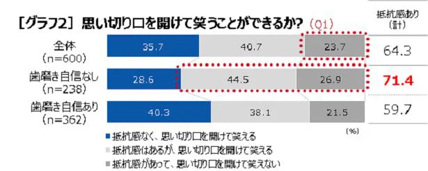 思い切り口を開けて笑うことができるか?